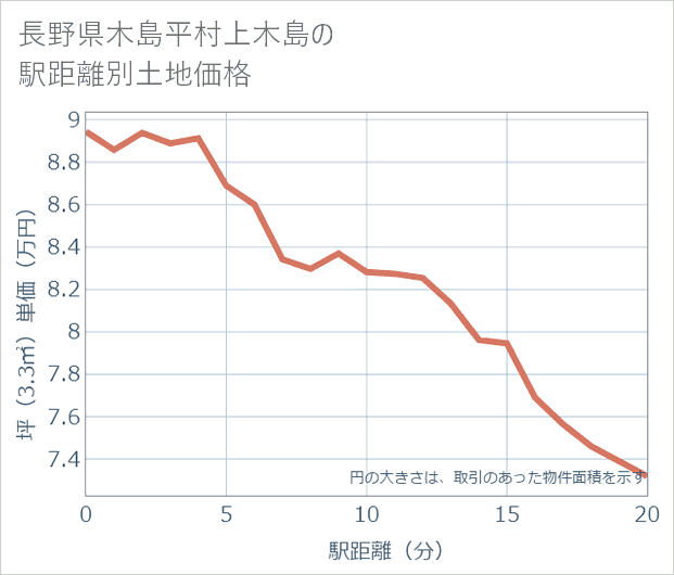 長野県木島平村上木島の徒歩距離別の土地坪単価