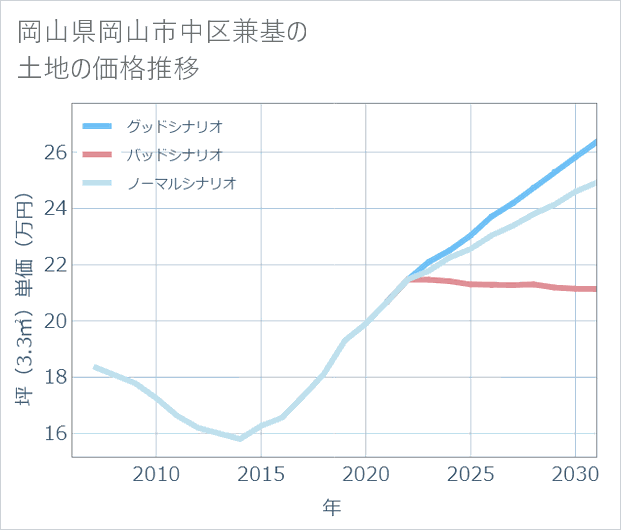 岡山県岡山市中区兼基の土地価格推移