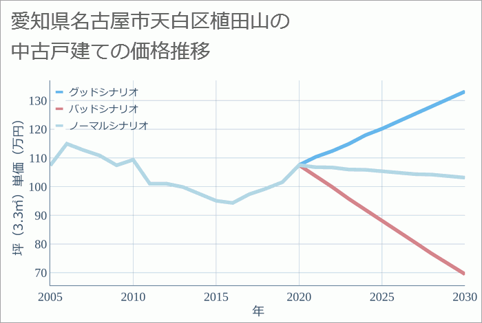 愛知県名古屋市天白区植田山の中古戸建て価格推移