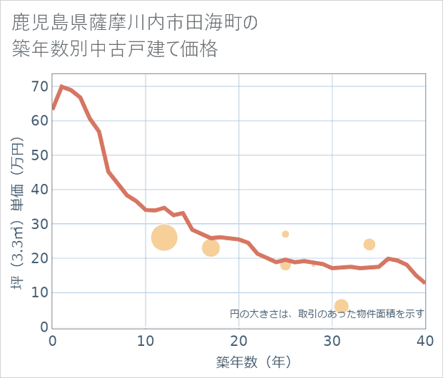 鹿児島県薩摩川内市田海町の築年数別の中古戸建て坪単価