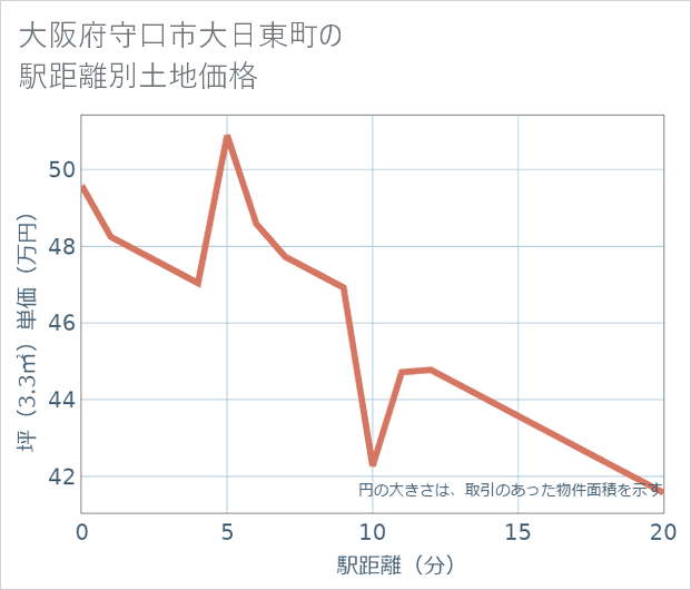 大阪府守口市大日東町の徒歩距離別の土地坪単価