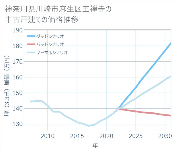 神奈川県川崎市麻生区王禅寺の中古戸建て価格推移