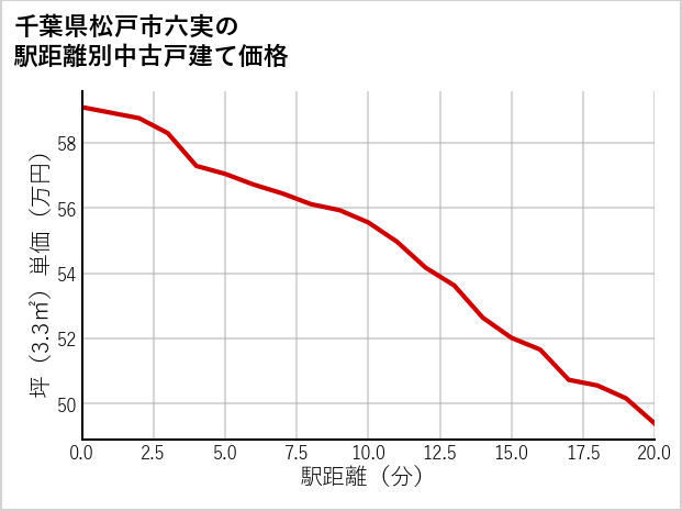 千葉県松戸市六実の徒歩距離別の中古戸建て坪単価