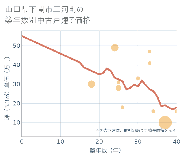 山口県下関市三河町の築年数別の中古戸建て坪単価