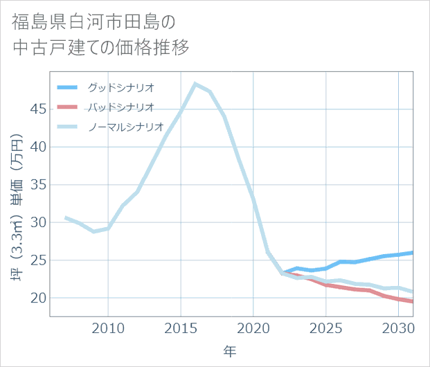 福島県白河市田島の中古戸建て価格推移