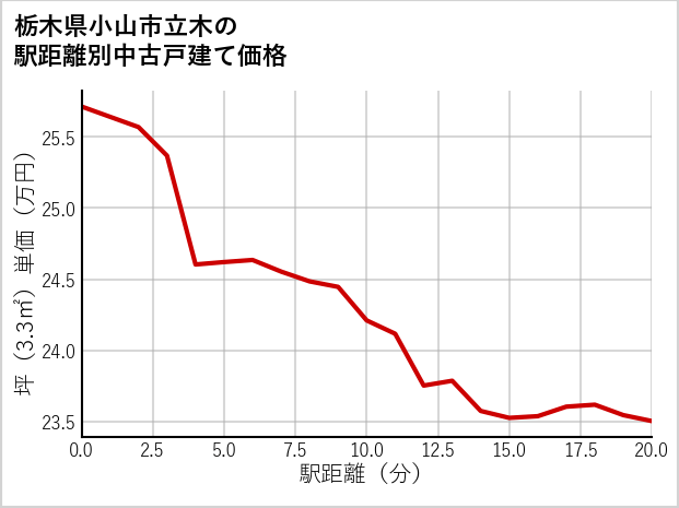栃木県小山市立木の徒歩距離別の中古戸建て坪単価