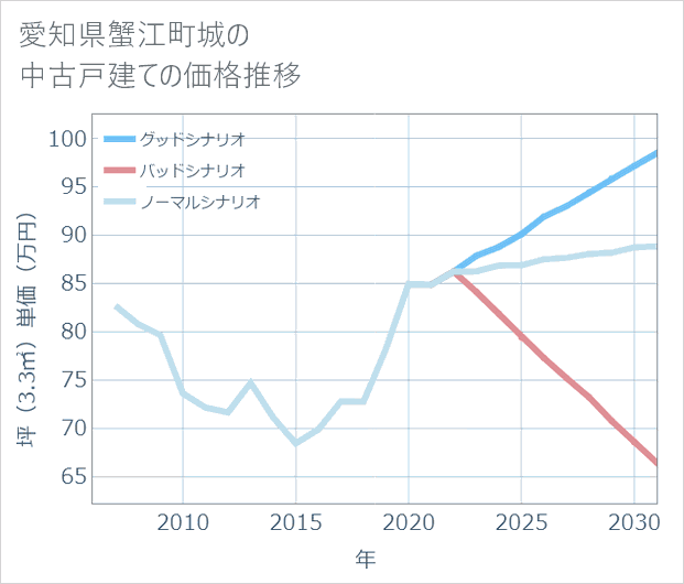 愛知県蟹江町城の中古戸建て価格推移