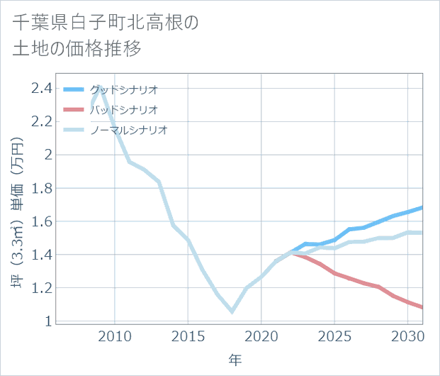 千葉県白子町北高根の土地価格推移
