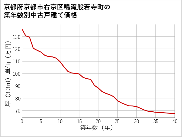 京都府京都市右京区鳴滝般若寺町の築年数別の中古戸建て坪単価