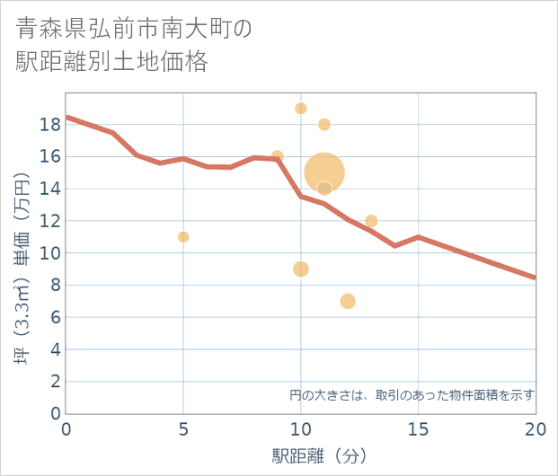 青森県弘前市南大町の徒歩距離別の土地坪単価