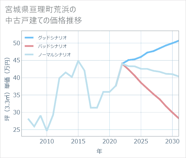 宮城県亘理町荒浜の中古戸建て価格推移