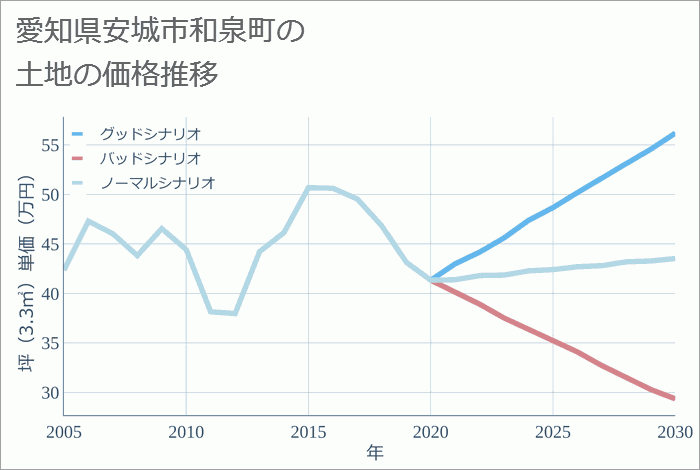愛知県安城市和泉町の土地価格推移