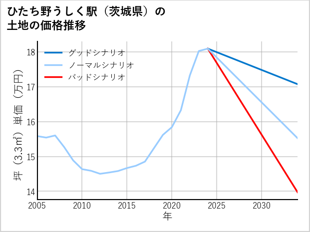 ひたち野うしく駅（茨城県）の土地価格推移