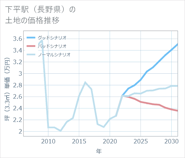下平駅(長野県)の土地価格推移