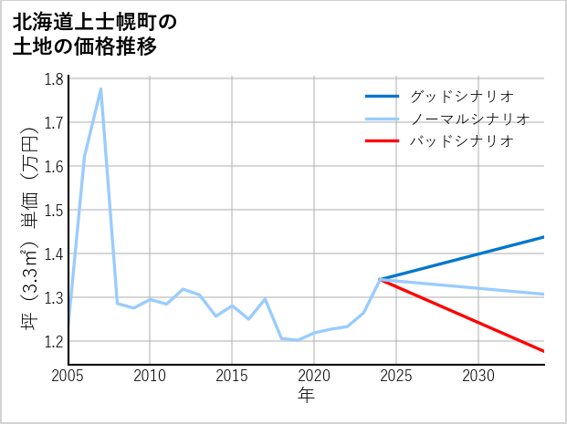 北海道上士幌町の土地価格推移