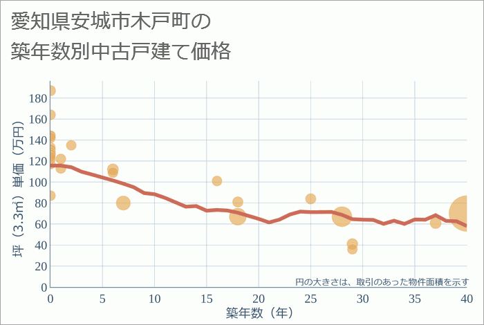 愛知県安城市木戸町の築年数別の中古戸建て坪単価