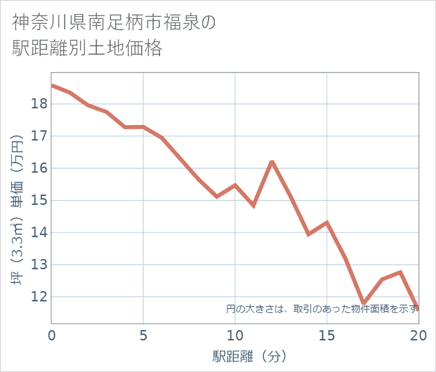 神奈川県南足柄市福泉の徒歩距離別の土地坪単価