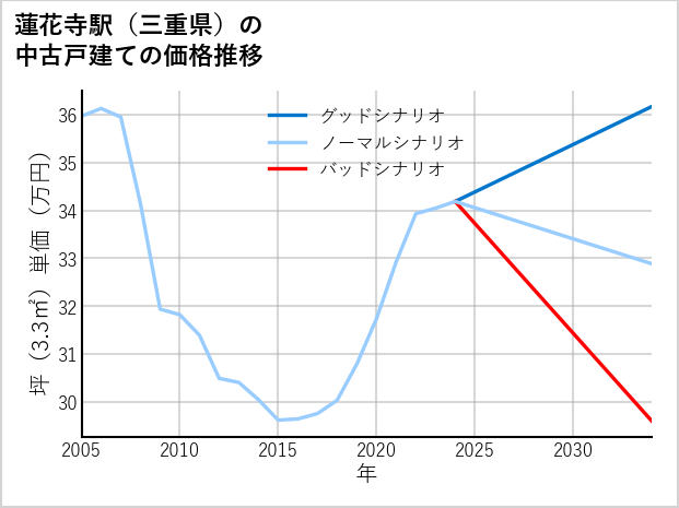 蓮花寺駅（三重県）の中古戸建て価格推移