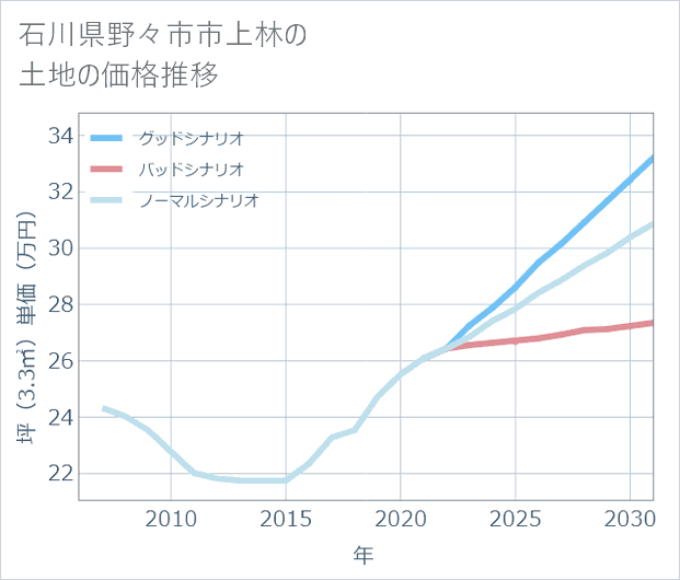 石川県野々市市上林の土地価格推移