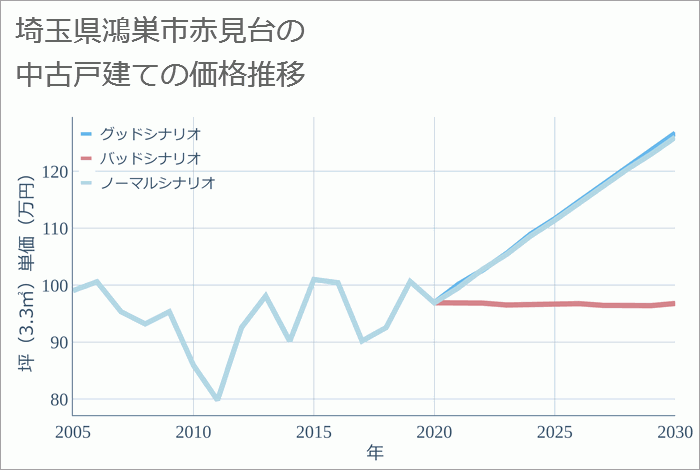 埼玉県鴻巣市赤見台の中古戸建て価格推移