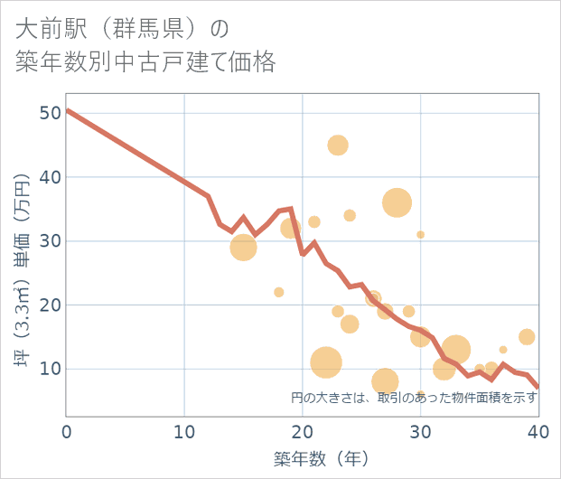 大前駅(群馬県)の築年数別の中古戸建て坪単価