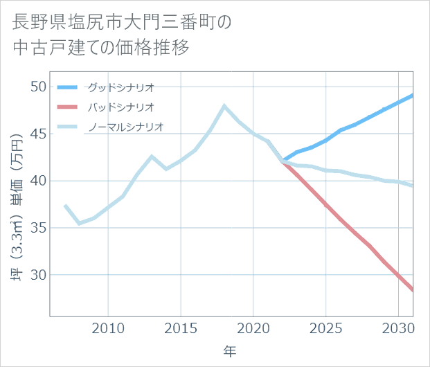 長野県塩尻市大門三番町の中古戸建て価格推移