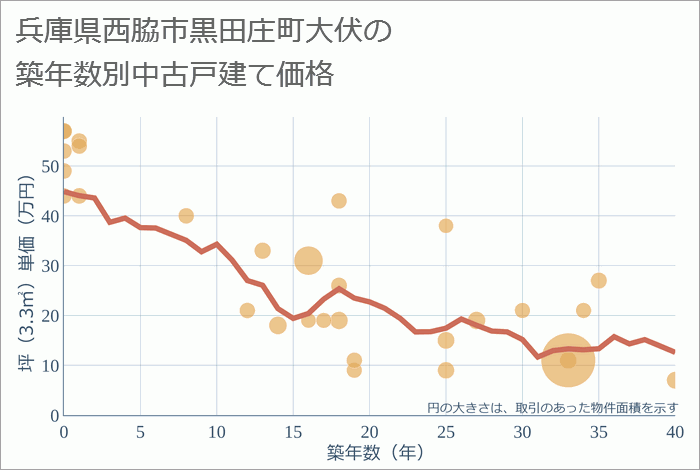 兵庫県西脇市黒田庄町大伏の築年数別の中古戸建て坪単価