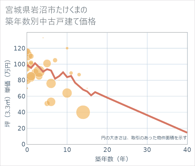 宮城県岩沼市たけくまの築年数別の中古戸建て坪単価