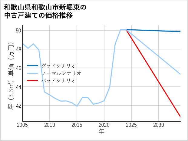 和歌山県和歌山市新堀東の中古戸建て価格推移