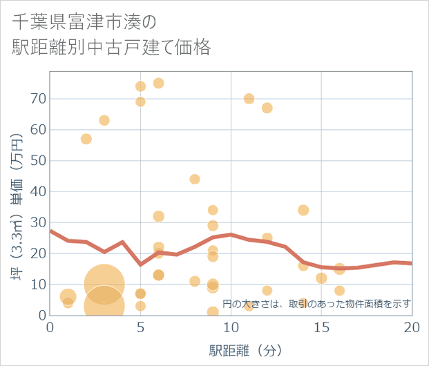 千葉県富津市湊の徒歩距離別の中古戸建て坪単価