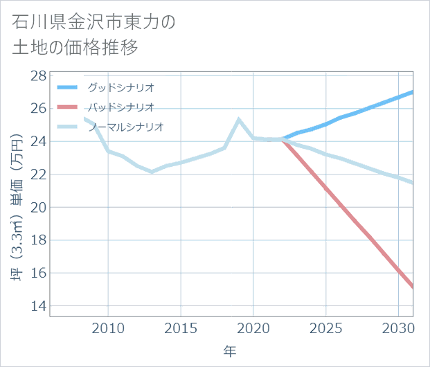 石川県金沢市東力の土地価格推移