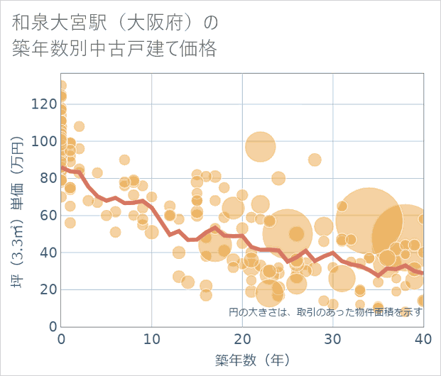 和泉大宮駅(大阪府)の築年数別の中古戸建て坪単価
