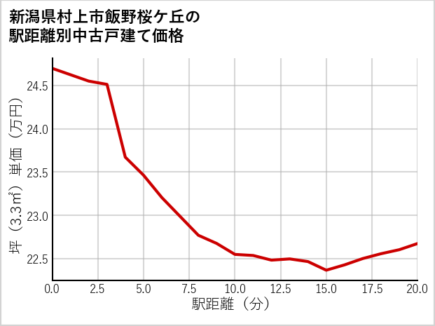 新潟県村上市飯野桜ケ丘の徒歩距離別の中古戸建て坪単価