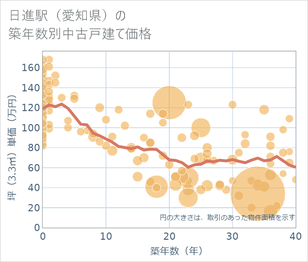 日進駅(愛知県)の築年数別の中古戸建て坪単価