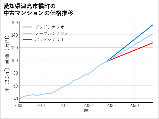 愛知県津島市橘町の中古マンション価格推移
