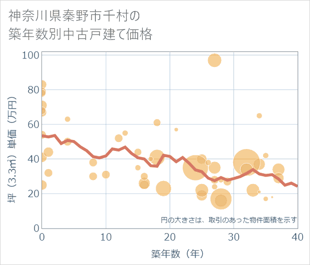 神奈川県秦野市千村の築年数別の中古戸建て坪単価