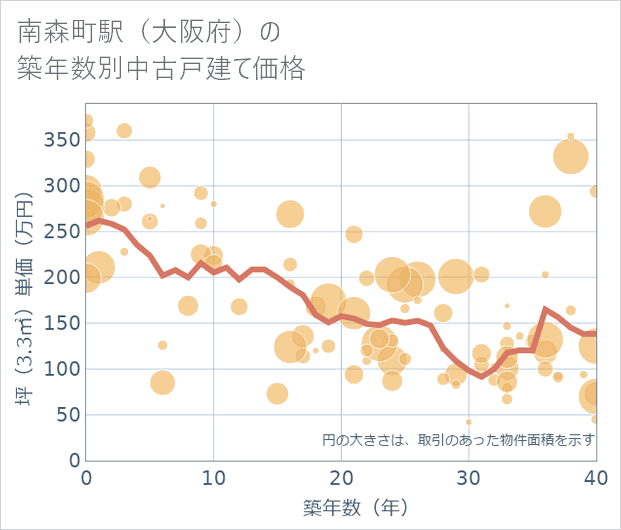 南森町駅(大阪府)の築年数別の中古戸建て坪単価