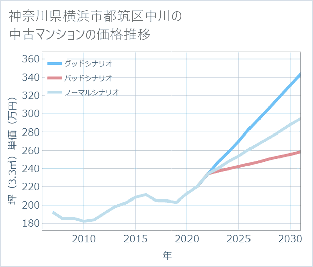 神奈川県横浜市都筑区中川の中古マンション価格推移