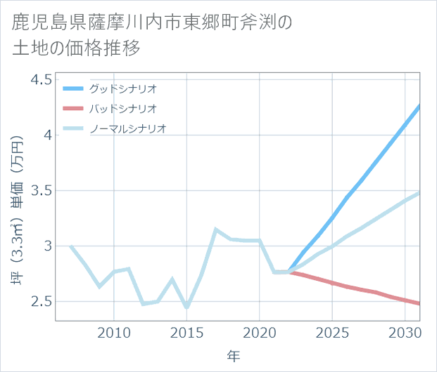 鹿児島県薩摩川内市東郷町斧渕の土地価格推移