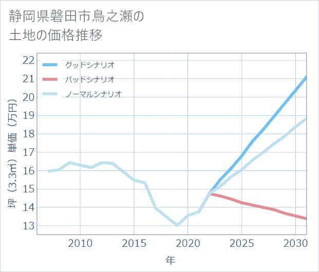 静岡県磐田市鳥之瀬の土地価格推移