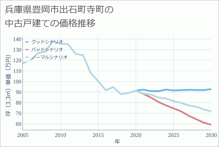 兵庫県豊岡市出石町寺町の中古戸建て価格推移