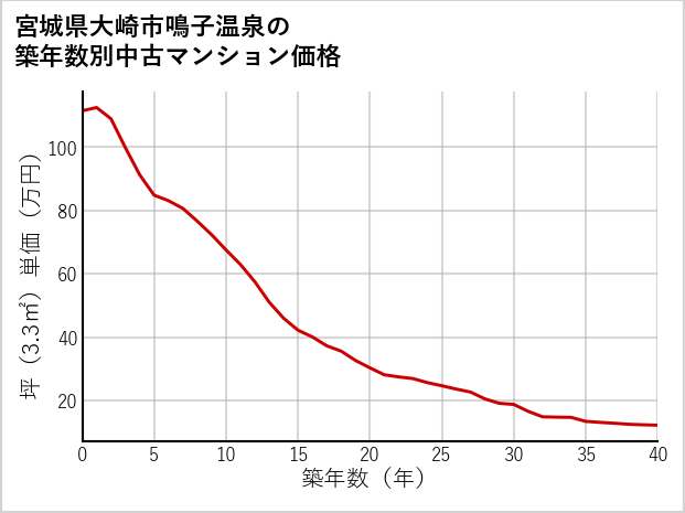 宮城県大崎市鳴子温泉の築年数別の中古マンション坪単価