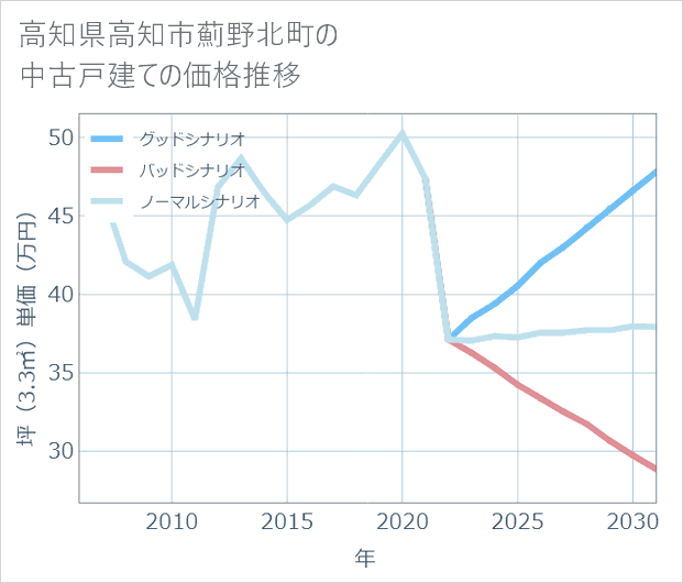 高知県高知市薊野北町の中古戸建て価格推移