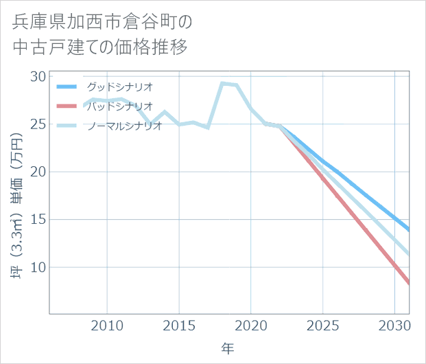 兵庫県加西市倉谷町の中古戸建て価格推移