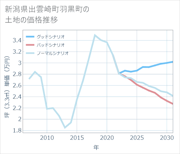 新潟県出雲崎町羽黒町の土地価格推移