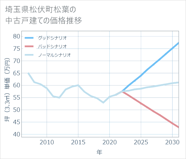埼玉県松伏町松葉の中古戸建て価格推移