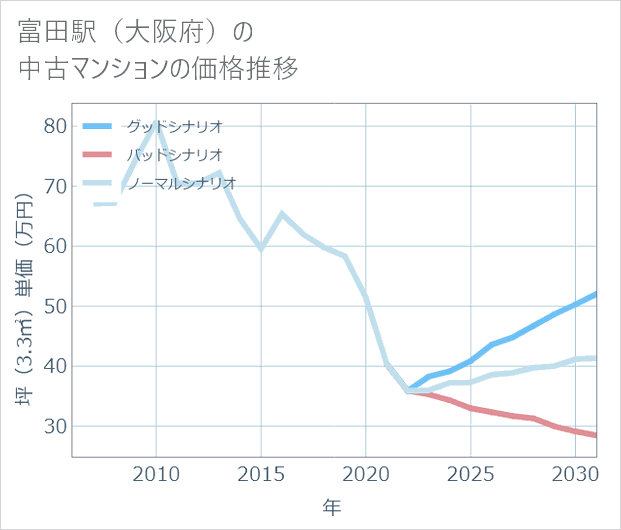 富田駅(大阪府)の中古マンション価格推移