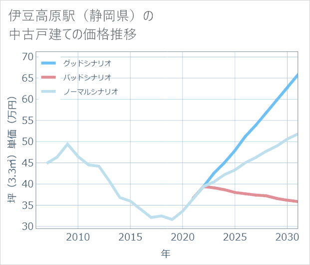 伊豆高原駅(静岡県)の中古戸建て価格推移