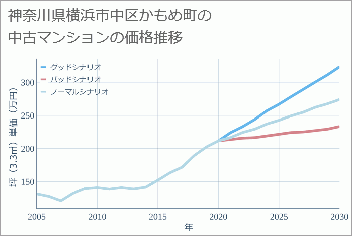 神奈川県横浜市中区かもめ町の中古マンション価格推移