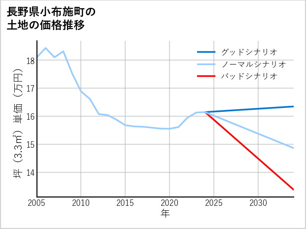 長野県小布施町の土地価格推移